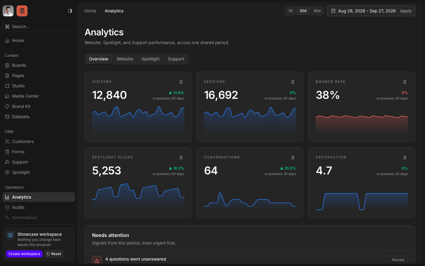 The SharpOS analytics screen, showing visitors, sessions and bounce rate